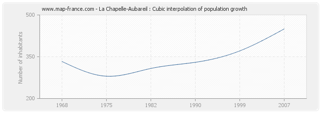 La Chapelle-Aubareil : Cubic interpolation of population growth